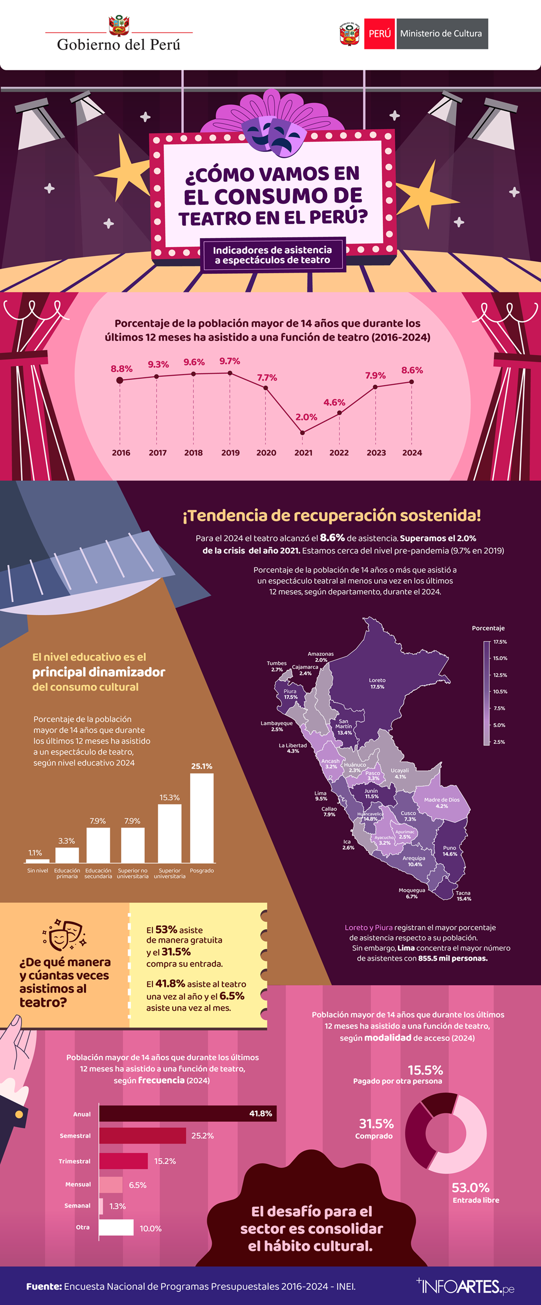 Consumo de teatro 2016-2024