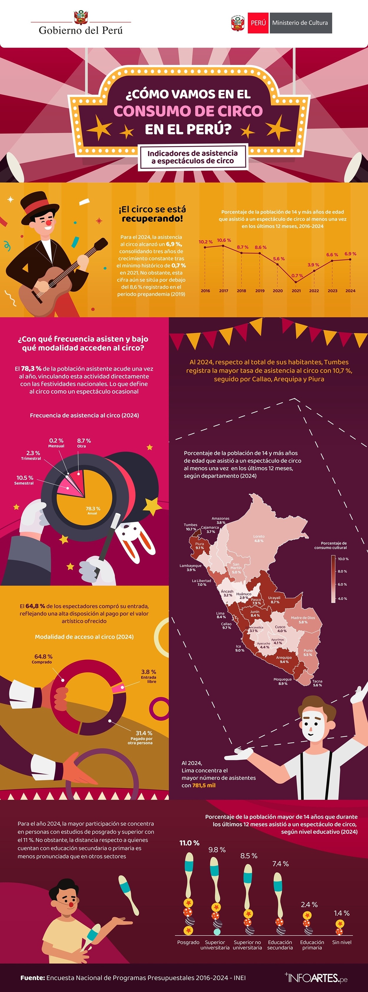 ¿CÓMO VAMOS EN EL CONSUMO DE CIRCO EN EL PERÚ?
