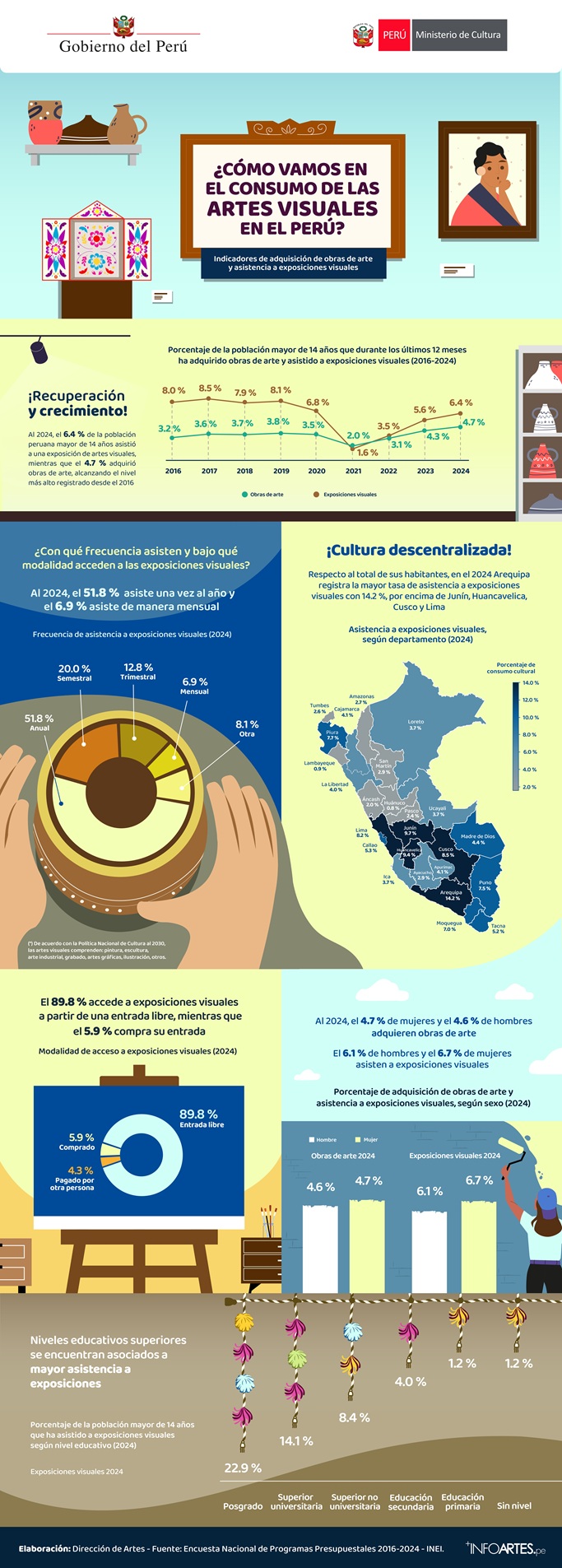 ¿CÓMO VAMOS EN EL CONSUMO DE ARTES VISUALES EN EL PERÚ?