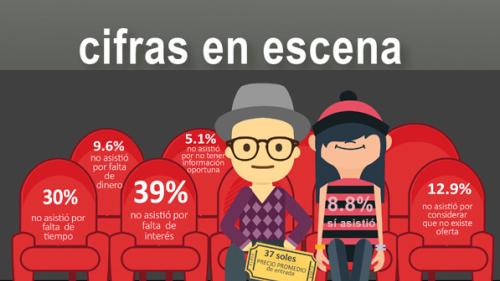 Cifras en escena 2017. Alrededor de 2 millones de peruanos asistieron a un espectáculo teatral en 2016