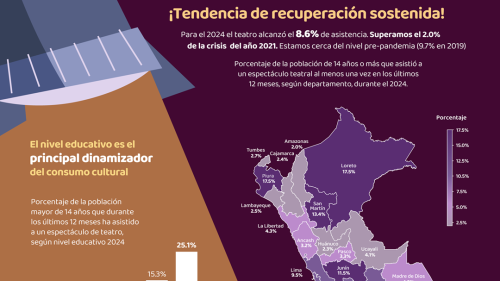 Consumo de teatro 2016-2024