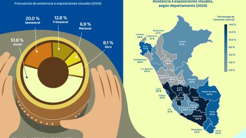 ¿CÓMO VAMOS EN EL CONSUMO DE ARTES VISUALES EN EL PERÚ?