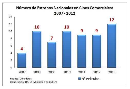 cine_estrenos_2007_2012
