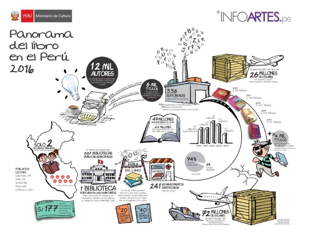 infografia del libro b