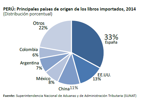 principales países de origen de los libros importados