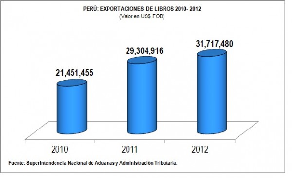 Más de US$ 31 millones de dólares en exportaciones de Libros – 2012