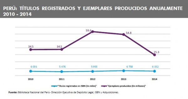 Títulos registrados y ejemplares producidos anualmente 2010-2014