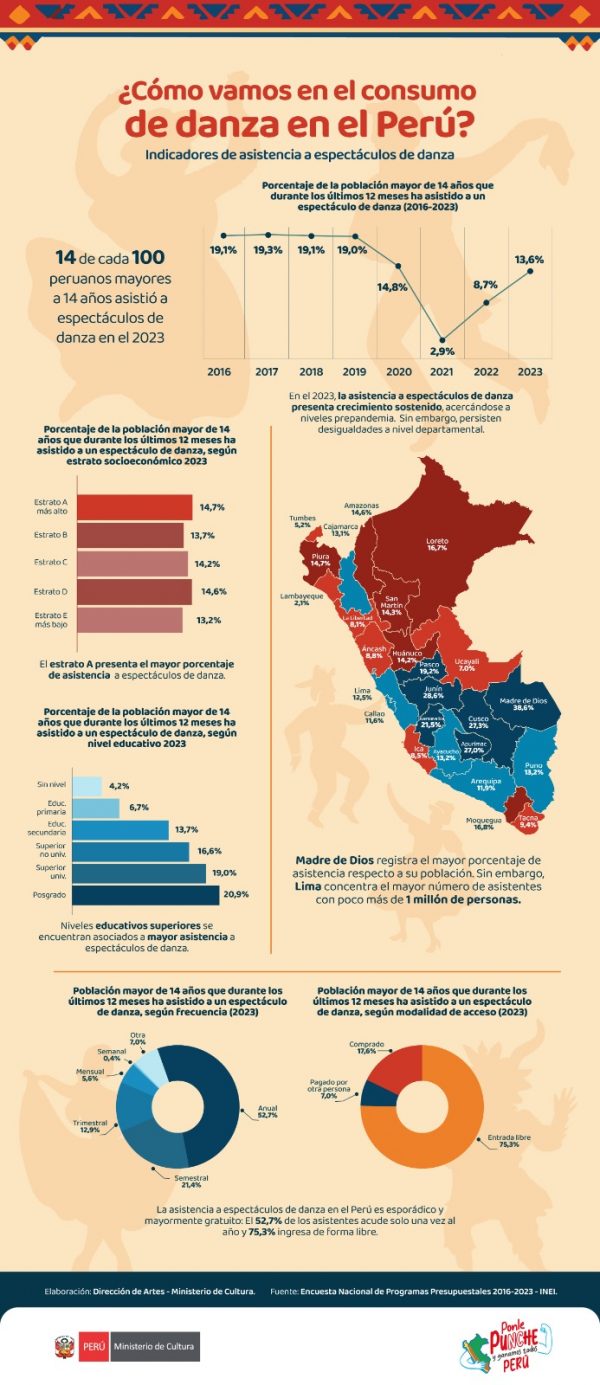 Asistencia a espectáculos de danza en el Perú